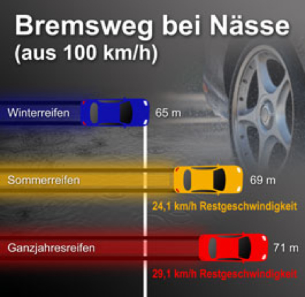 bremsweg naesse
