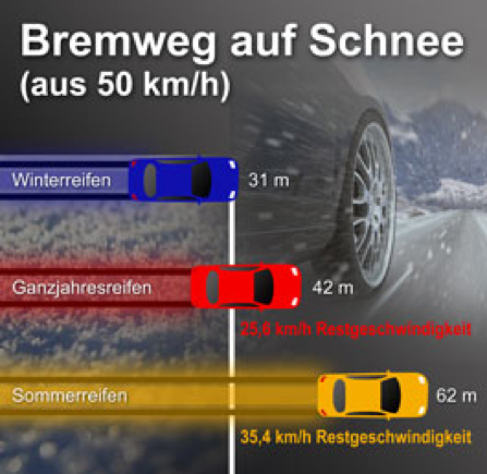 bremsweg schnee